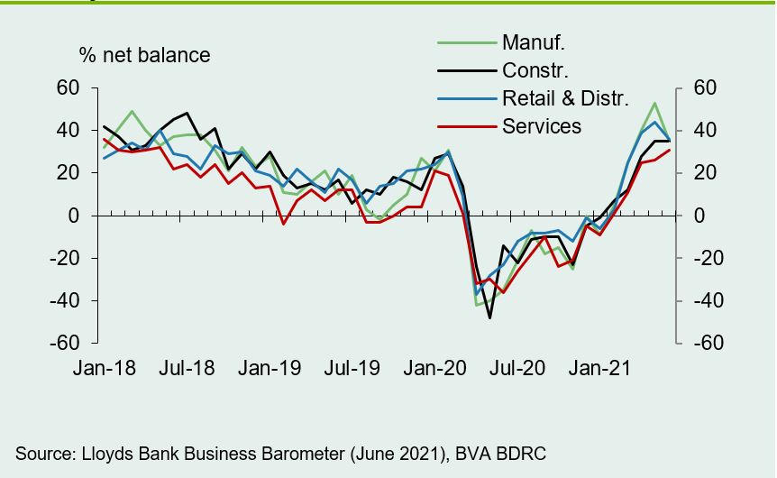 Chart shows services confidence closes the gap with other industry sectors