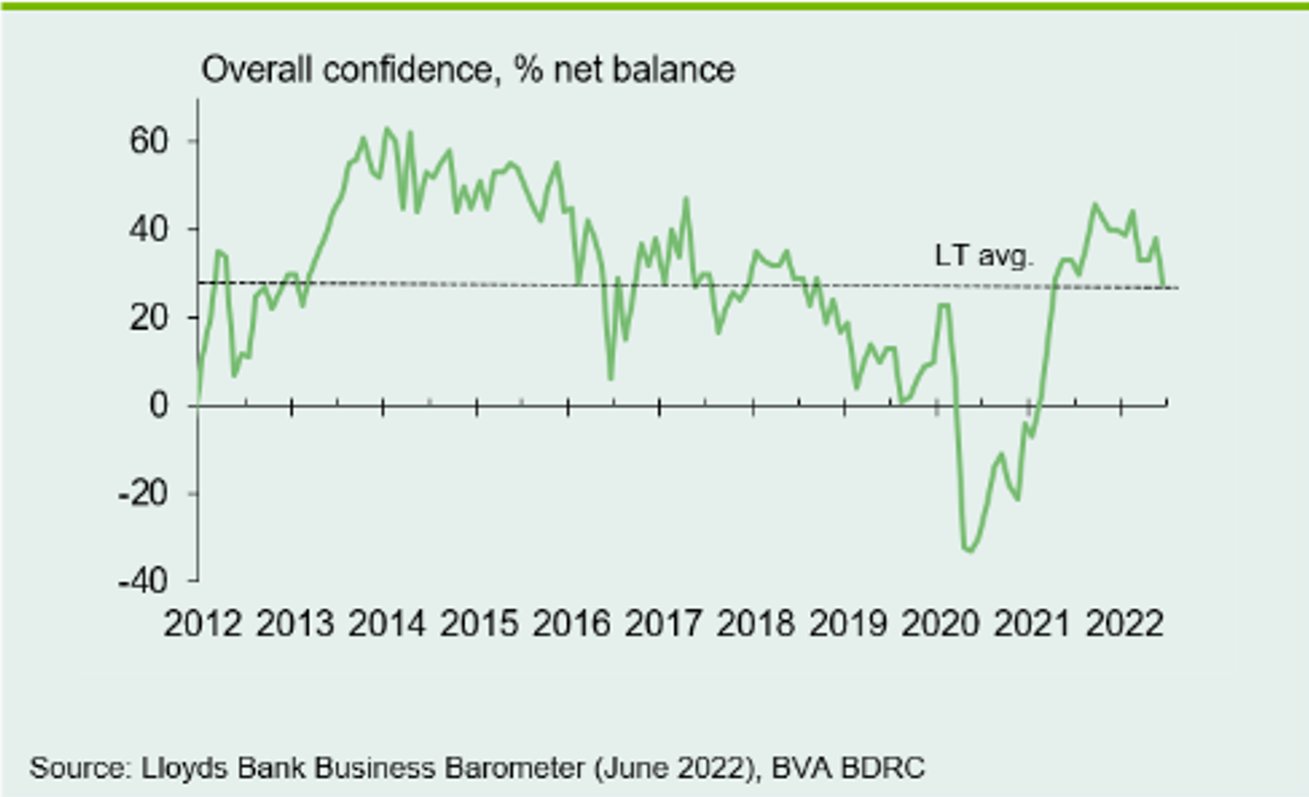 Chart 1: Business confidence at 15-month low