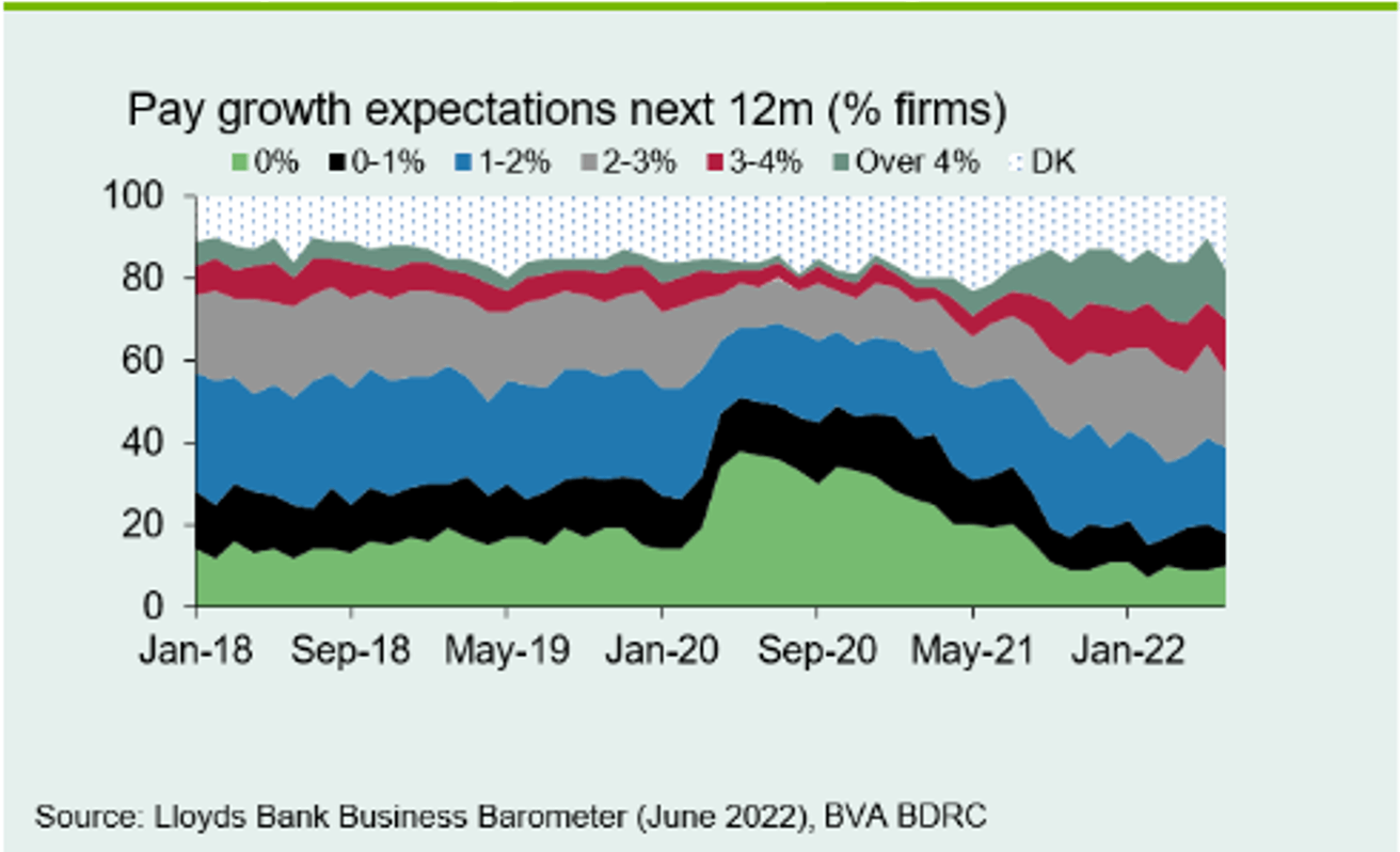 Chart 3: Expected wage rises remain high