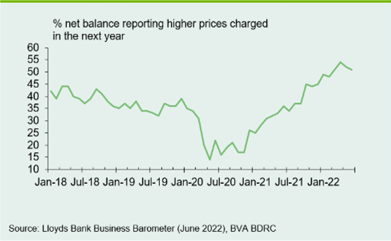 Chart 4: Pricing expectations remain above pre-COVID levels