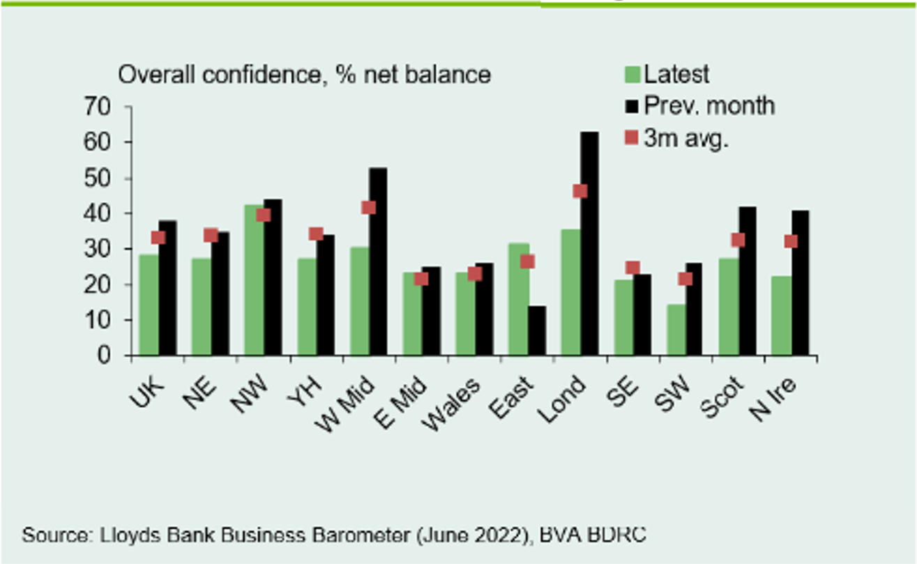 Chart 5: Confidence falls in 11 UK regions
