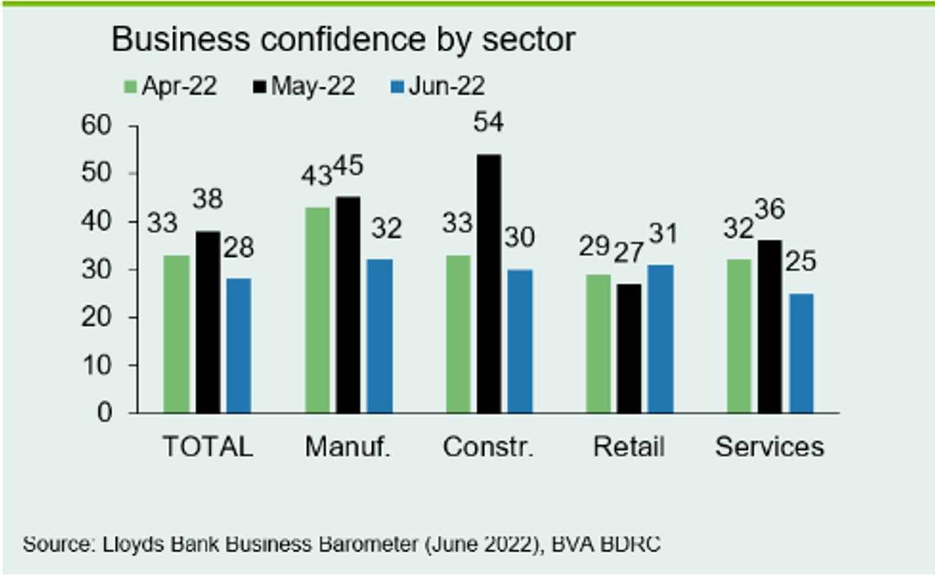 Chart 6: Lower industrial and services confidence