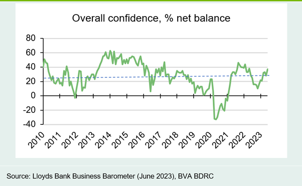 Chart 1: Confidence above the long-term average