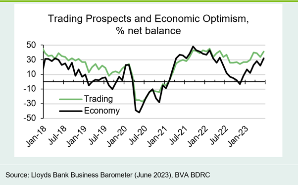 Chart 2: Positive momentum