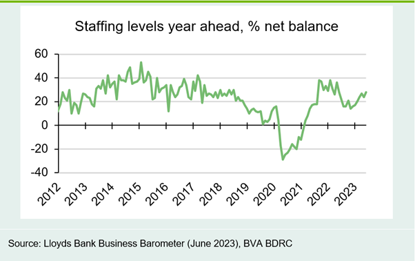 Chart 3: Rising in the past five months