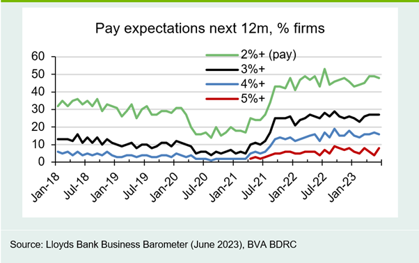 Chart 4: Pay expectations starting to tick higher