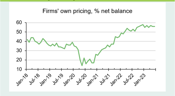 Chart 5: Pricing fluctuating near highs