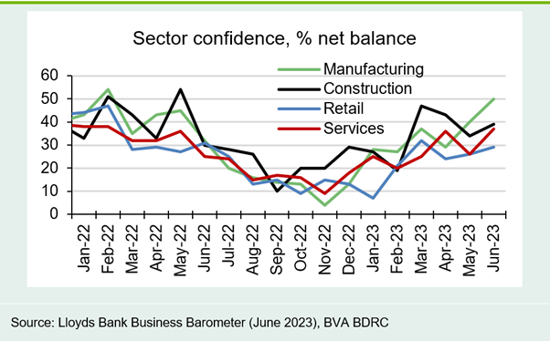 Chart 6: Confidence rose in seven UK regions