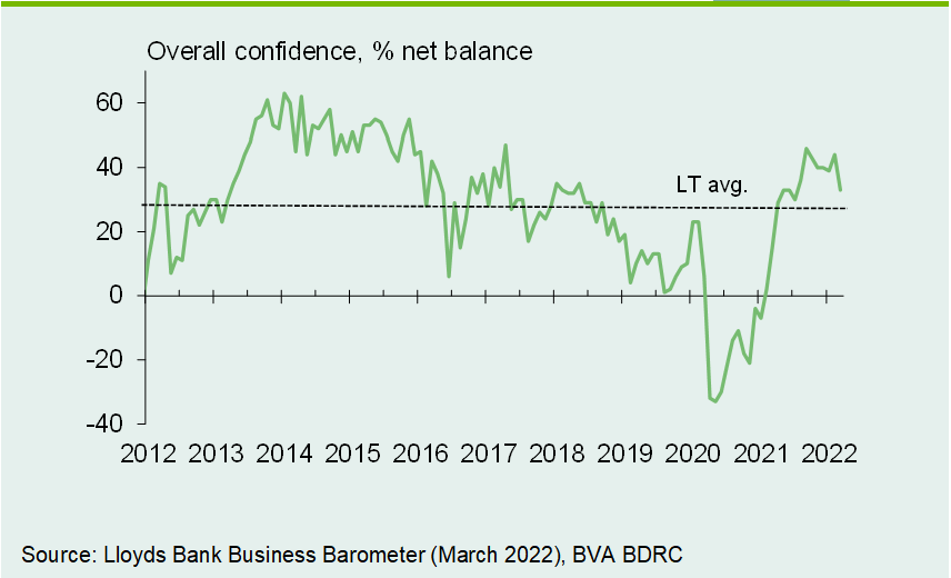 Chart 1: Business confidence the lowest since last summer