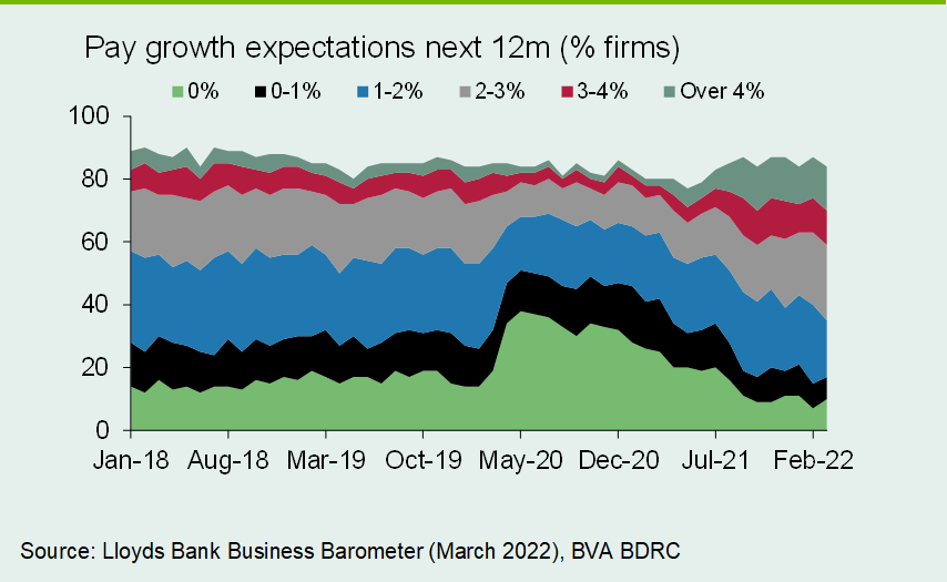 Chart 3: Pay growth moves higher