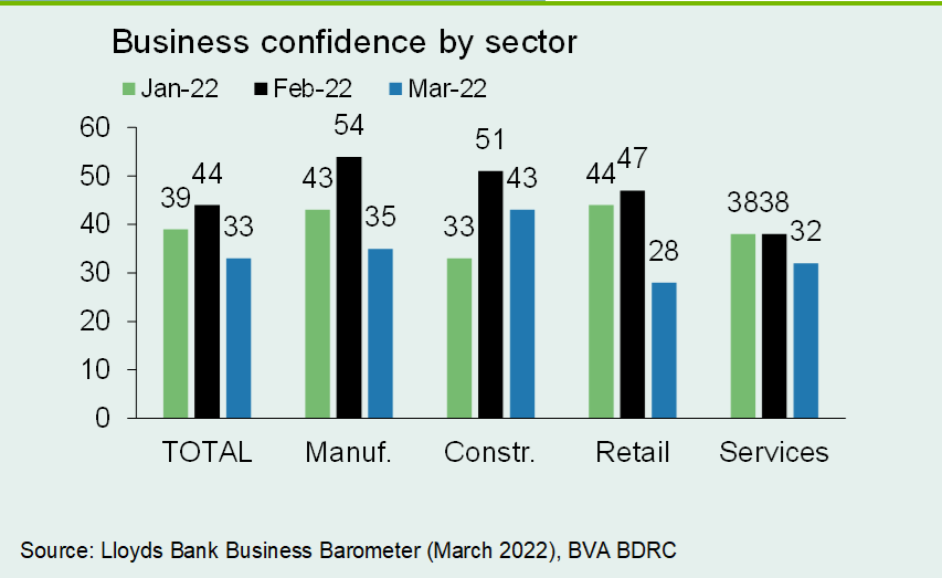 Chart 6: Manufacturing and retail declined the most