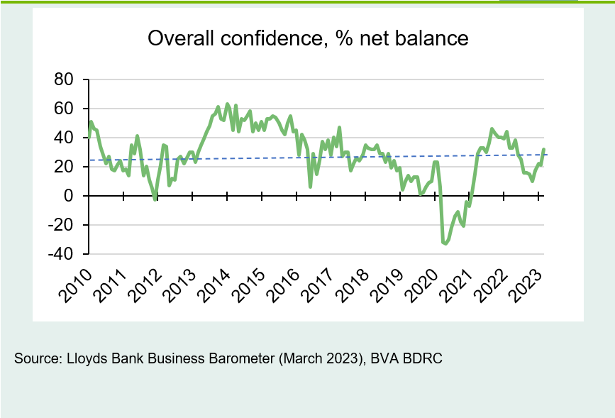 Chart 1: Confidence at 10-month high