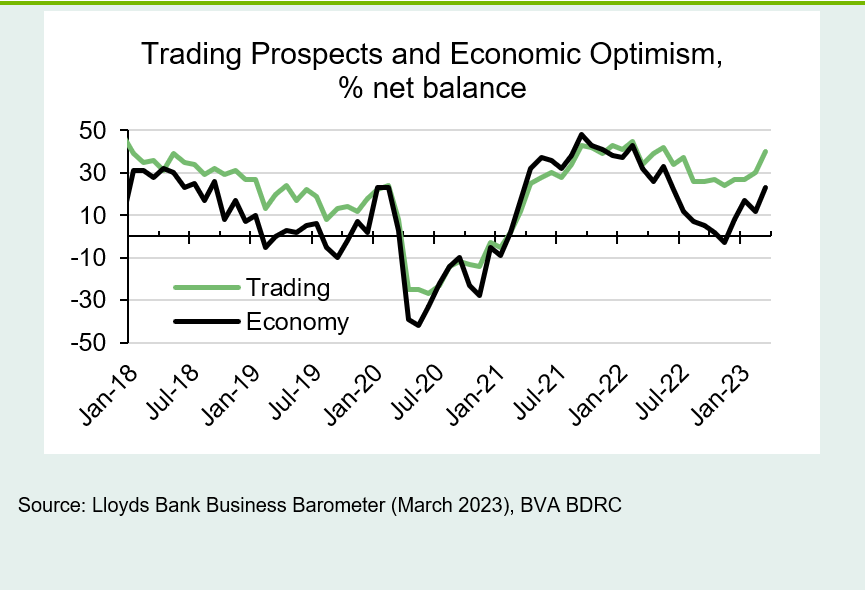 Chart 2: Trading prospects and economic optimism rise
