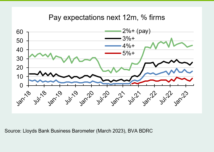 Chart 4: Pay expectations edging up again