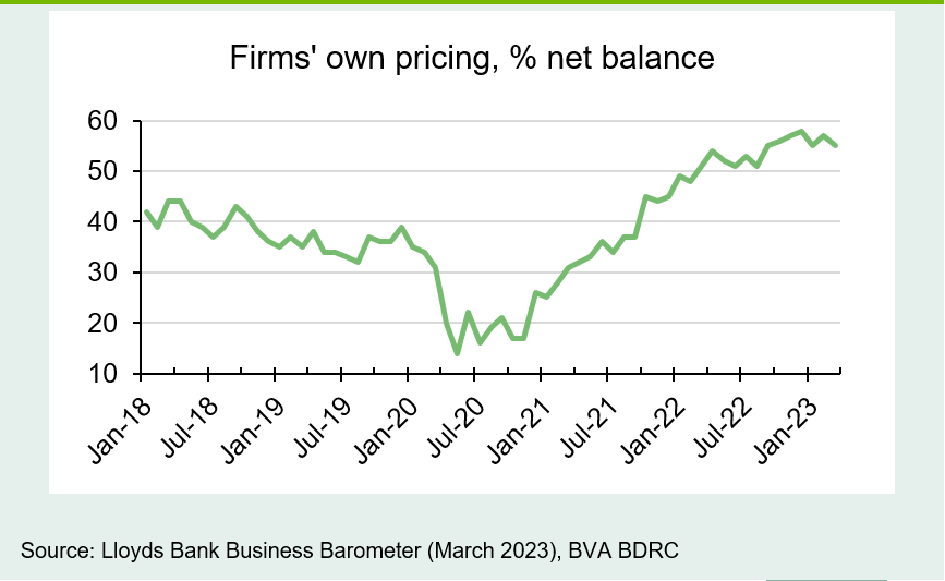 Chart 5: Price expectations historically high