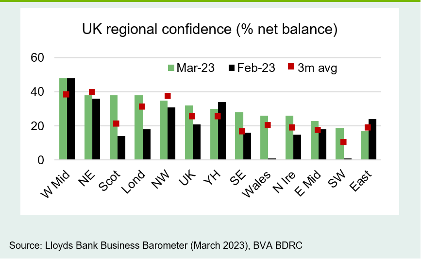 Chart 6: Confidence up in nine UK regions