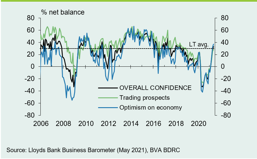 Chart shows business confidence at a three-year high