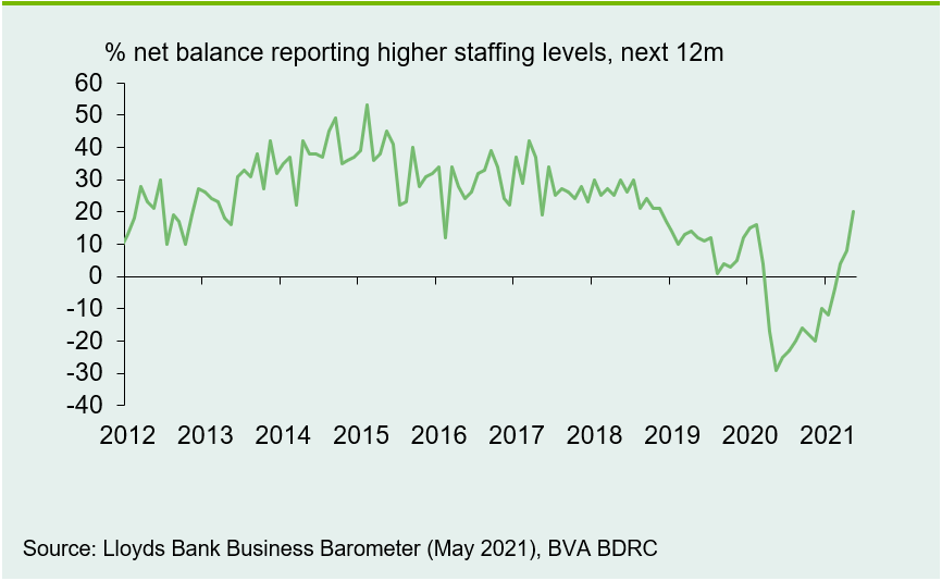 Chart shows net hiring intentions pick up