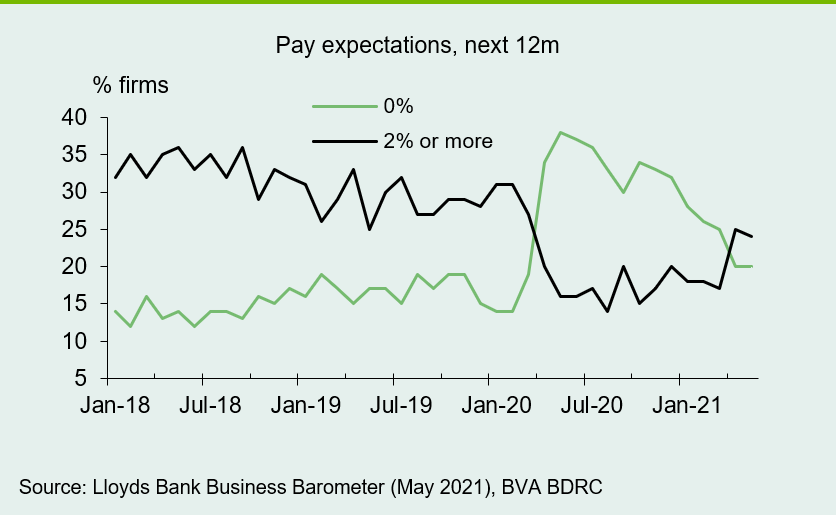 Chart shows pay pressures trend higher, but remain below pre-pandemic levels