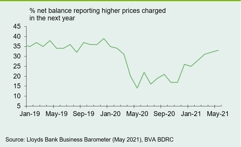 Chart shows firms' price expectations increase in recent months