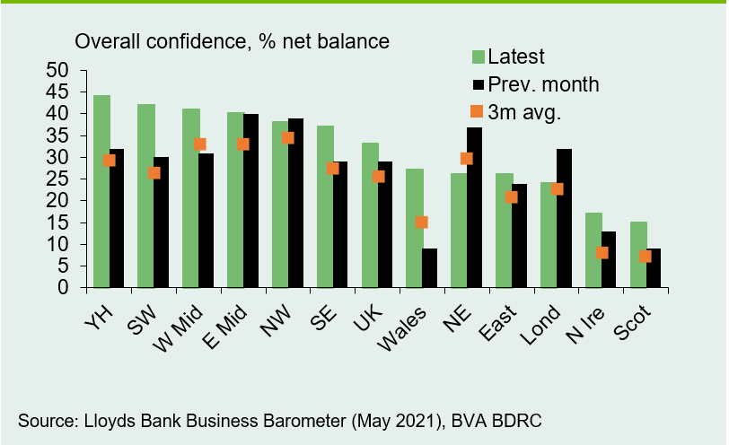 Chart shows confidence jumps higher in Wales, Yorkshire & Humber and the South West
