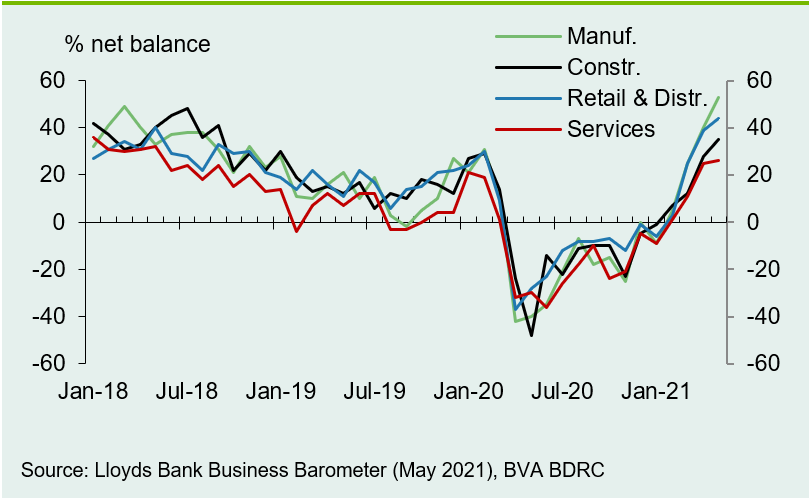 Chart shows manufacturing and retail lead the way