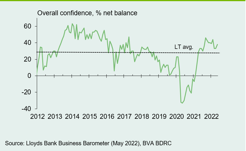 Chart 1: Business confidence rises for the first time in three months