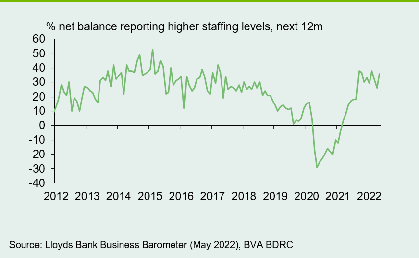 Chart 2: Employment expectations recover