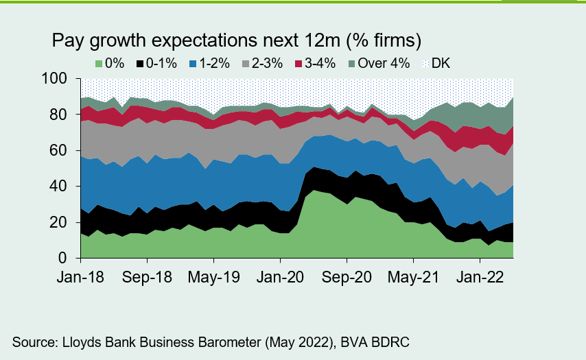 Chart 3: Wage pressures remain elevated