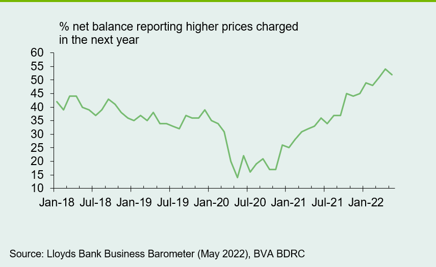 Chart 4: Own pricing expectations near highs