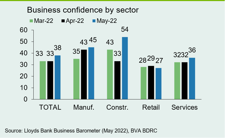 Chart 6: Consumer sectors under more pressure