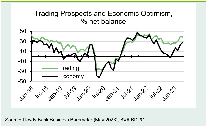 Chart 2: Positive momentum