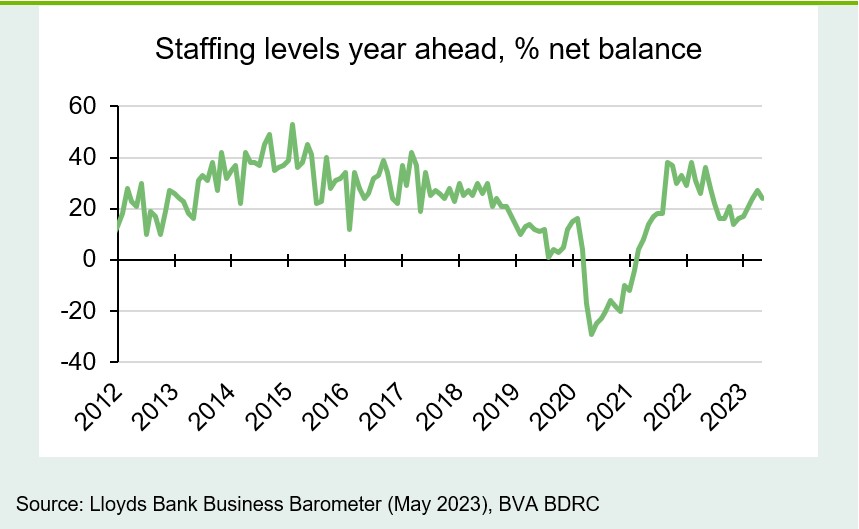 Chart 3: Rising in the past five months