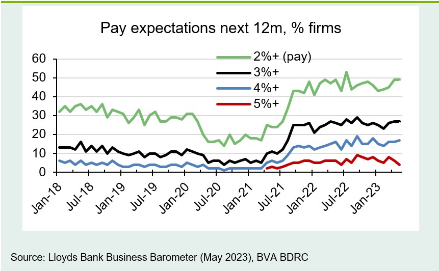 Chart 4: Pay expectations starting to tick higher
