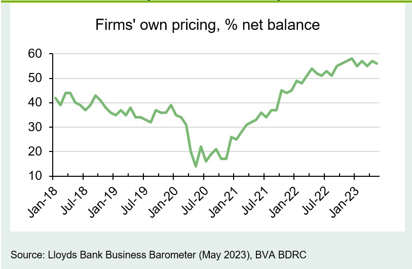 Chart 5: Pricing fluctuating near highs
