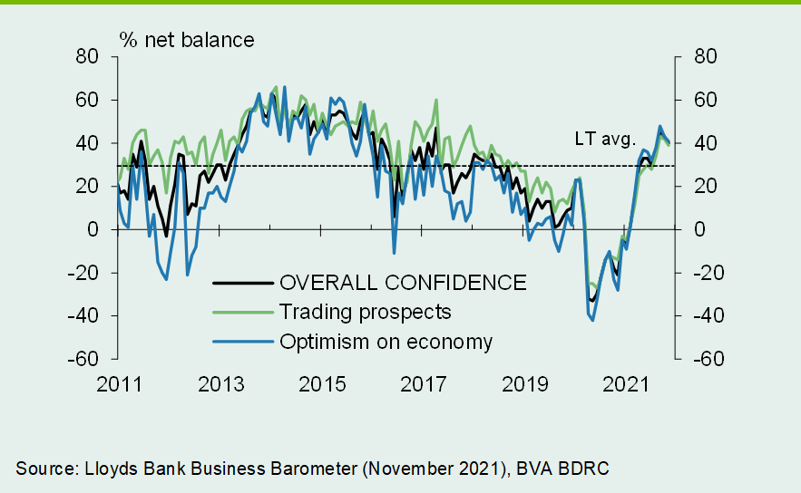 Chart 1: Business confidence down slightly from recent highs