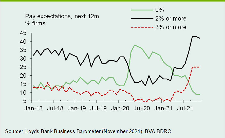 Chart 3: Wage growth expectations remain elevated