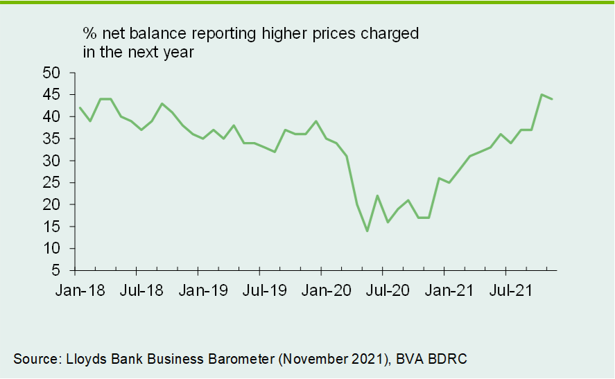 Chart 4: Pricing expectations have trended higher