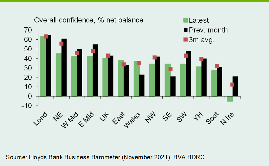 Chart 5: Confidence fell in most regions and nations