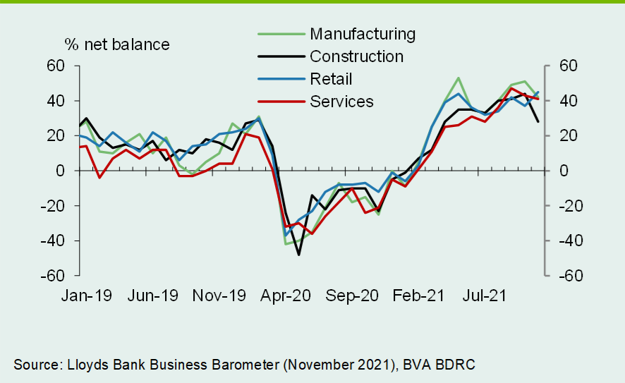 Chart 6: Retail confidence rises ahead of the festive period