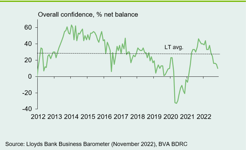 Business confidence downward trend intensifies but retail sector shows gain