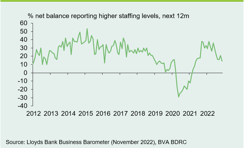 Chart 2: Expectations for staffing levels moderate