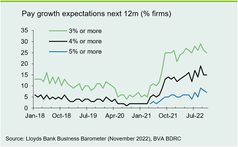 Chart 3: Pay expectations remain elevated but starting to ease off?
