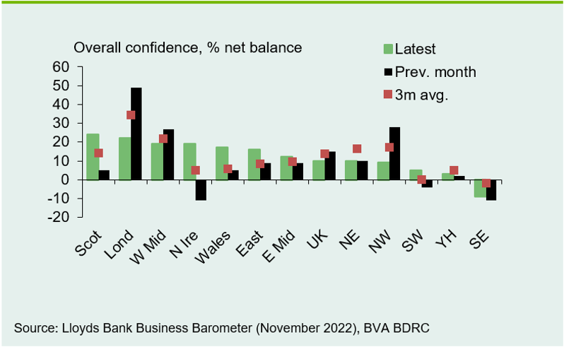 Chart 5: Confidence improved in most regions