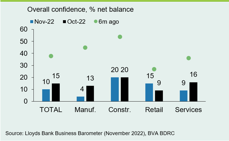 Chart 6: Confidence has fallen most outside of retail in recent months