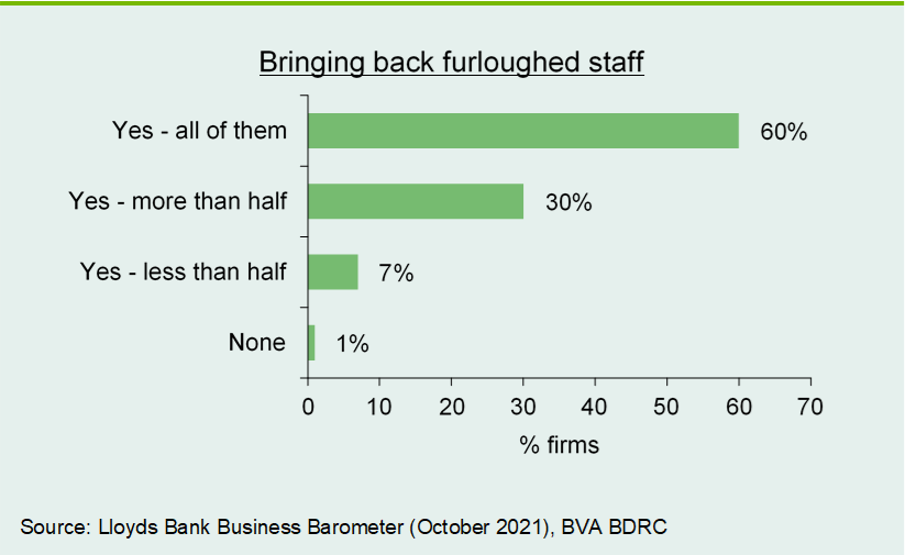 Chart 2: Majority of firms will bring back all of their furloughed staff