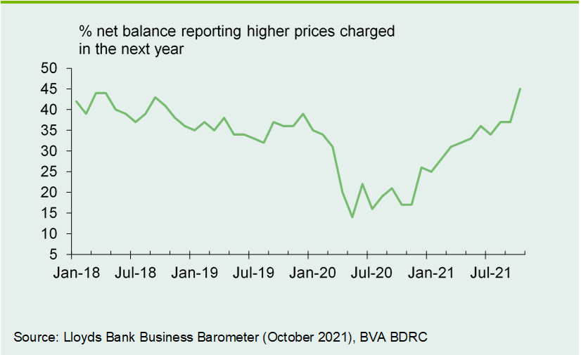 Chart 4: Pricing expectations pick up