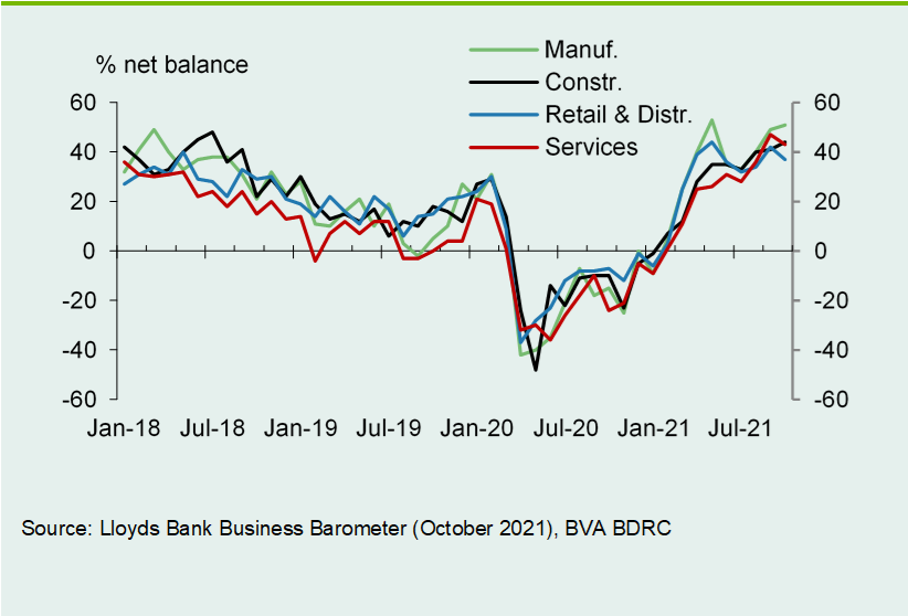 Chart 6: Mixed sector performance this month