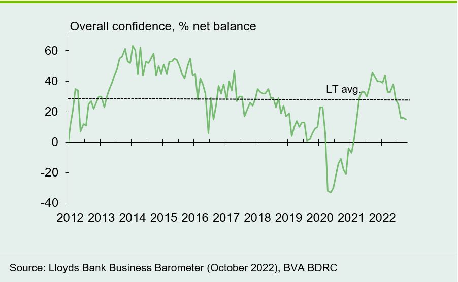 Chart 1: Business confidence still falling