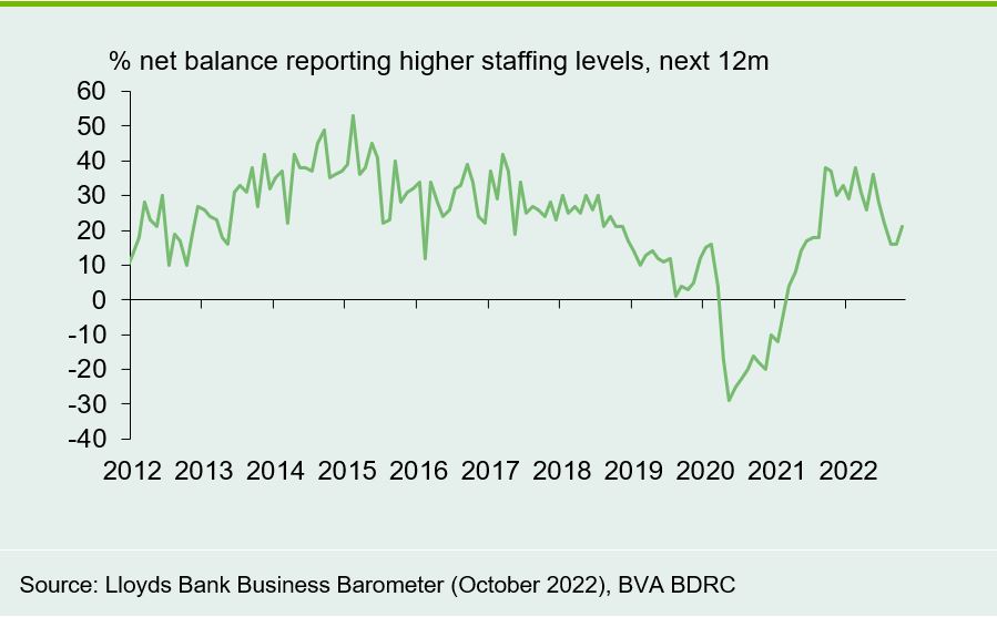 Chart 2: Hiring intentions remain lower than earlier in the year